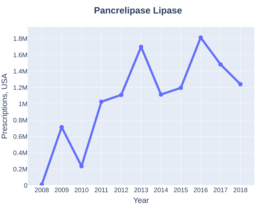 Amylase & Lipase clinical medical diagnostic investigation